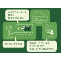 エッジAIシステム Beepon02
